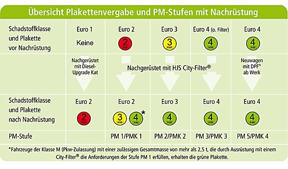 HJS Efrermonteringssats, katalysator / sotpartikelfilter (kombisys Artikelnummer: 93 23 9150 billigt
